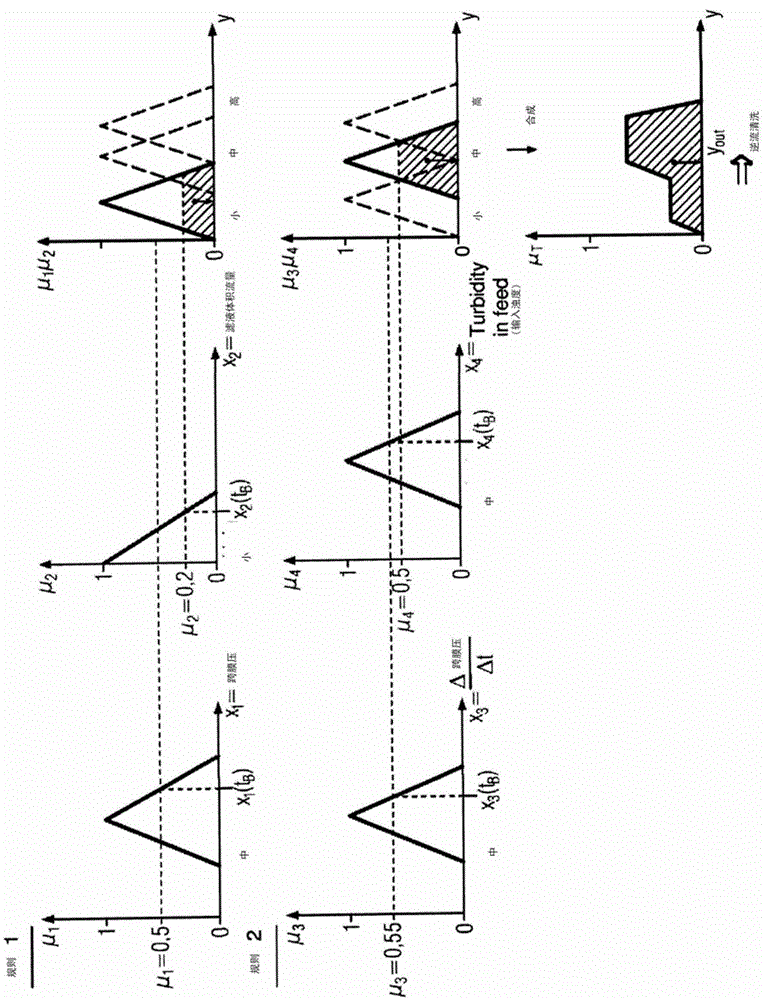 Method for open-loop control and/or closed-loop control of a filtration system for ultrafiltration