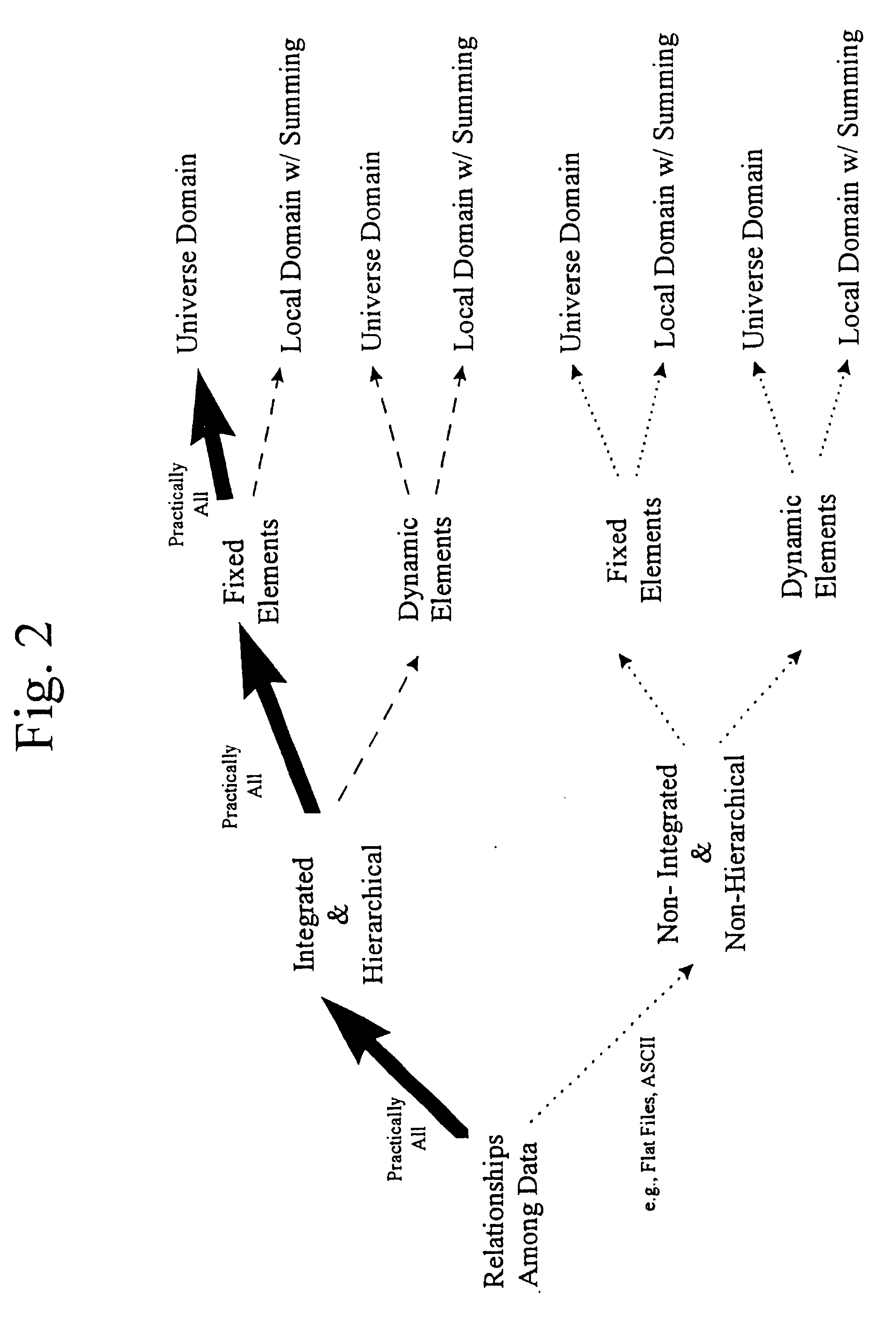 Method for modeling, storing and transferring data in neutral form
