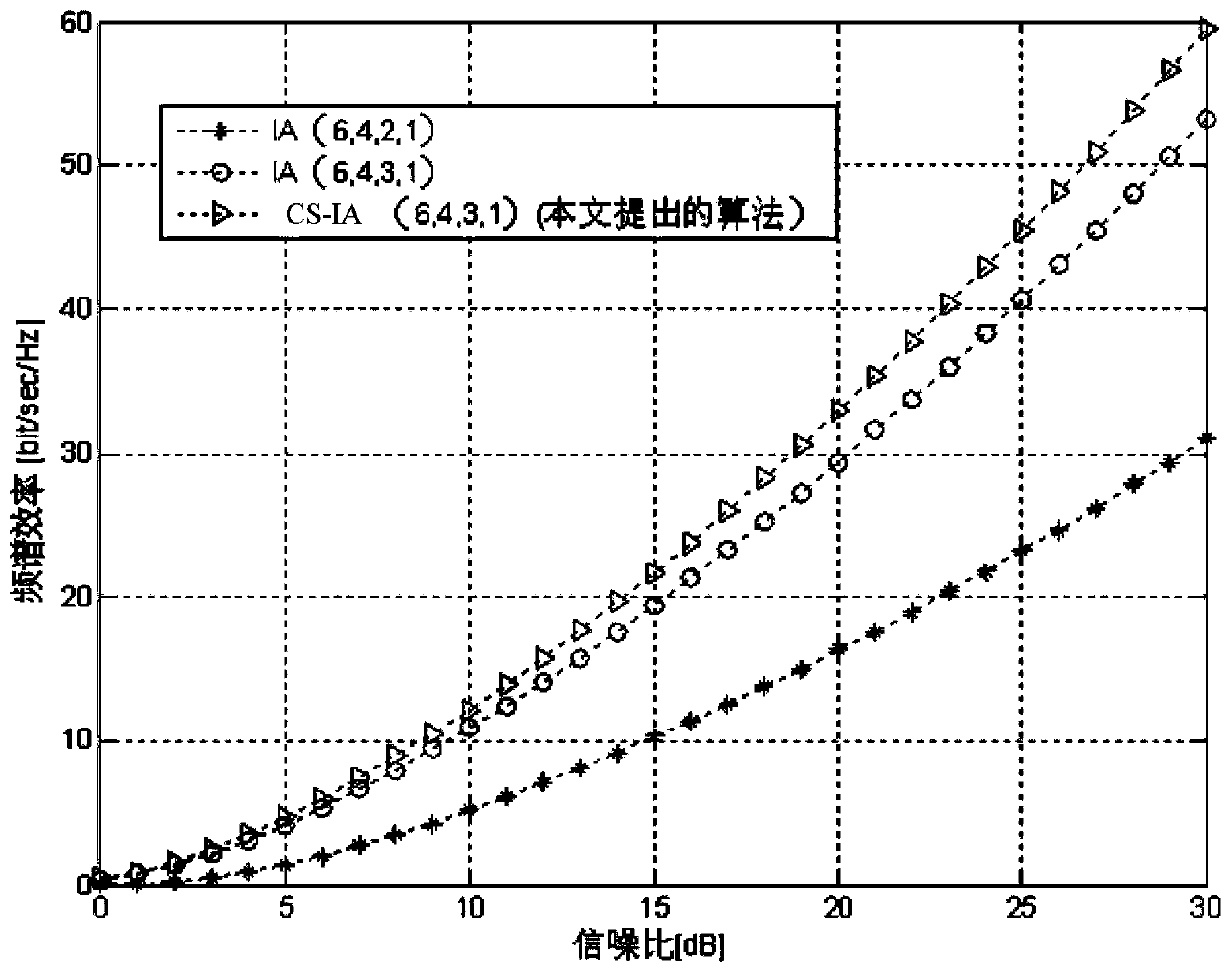 Interference Alignment Method and Apparatus