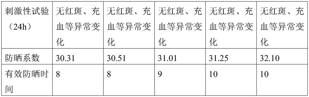 Slow-release long-acting skin-whitening sunblock and preparation method thereof