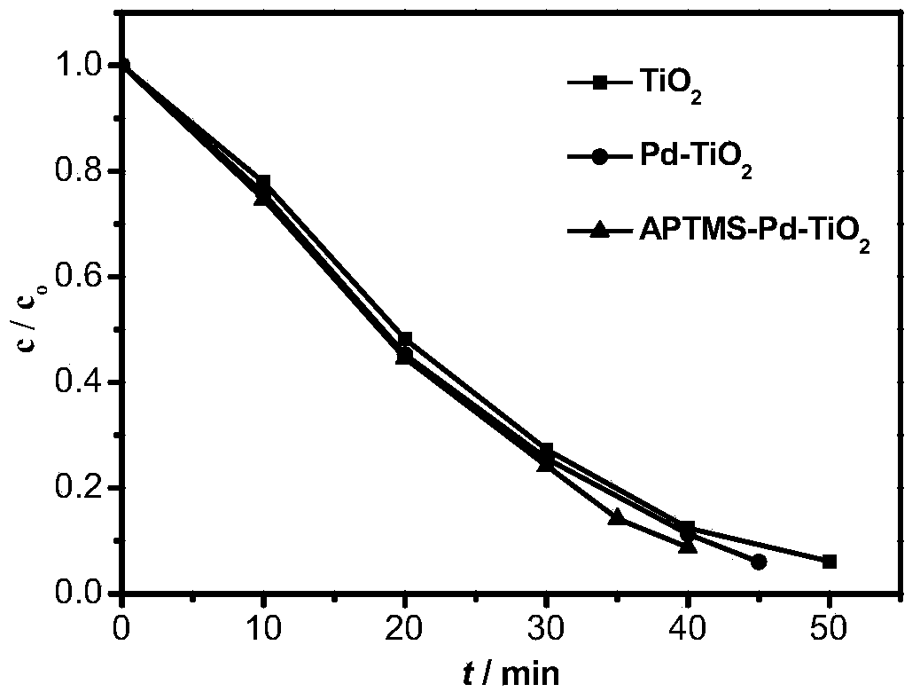Preparation method of amino-modified Pd/TiO2 photocatalyst