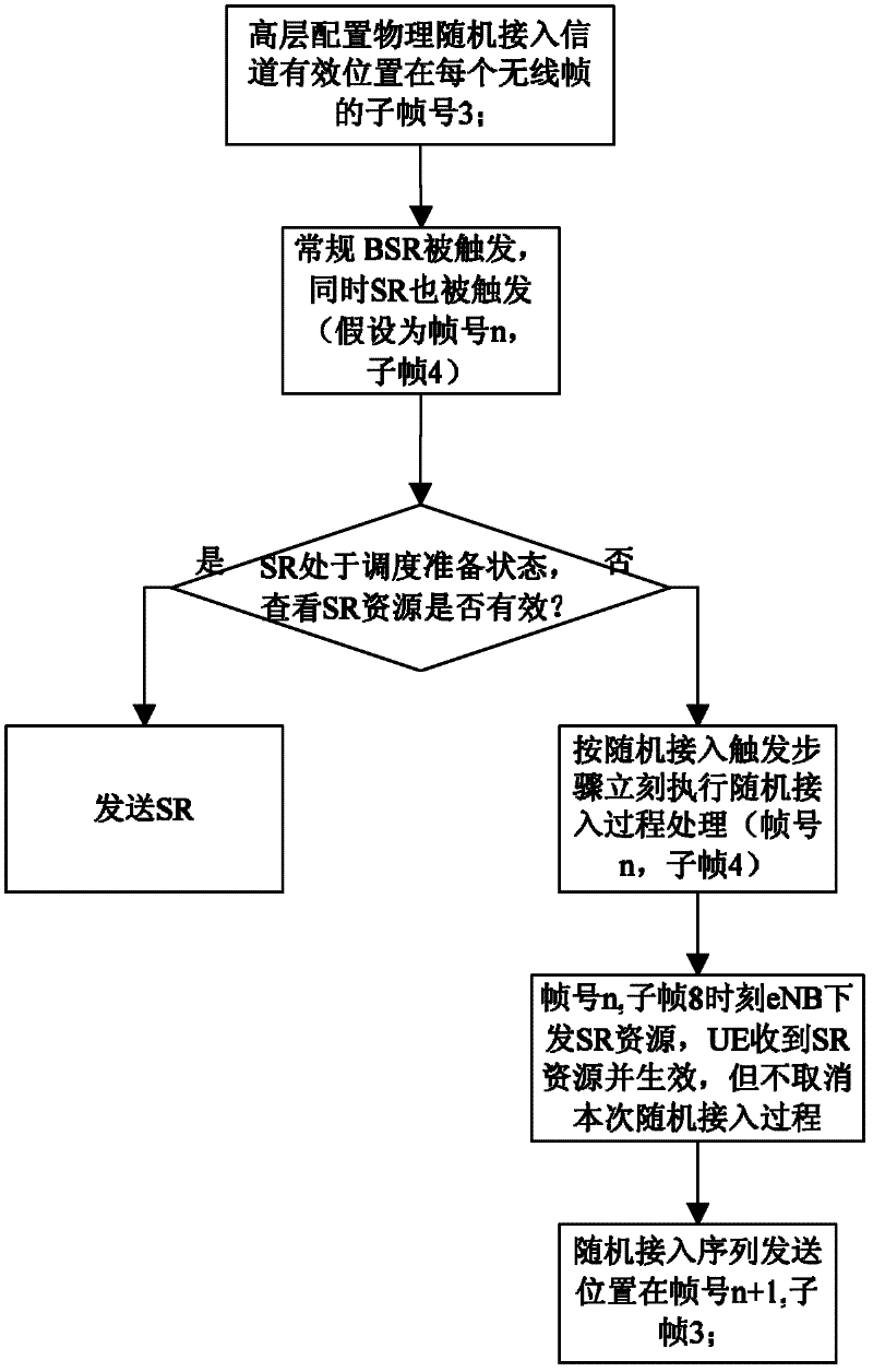 Method for managing random access process in long term evolution network and user equipment