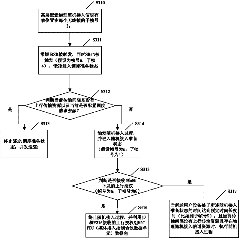 Method for managing random access process in long term evolution network and user equipment
