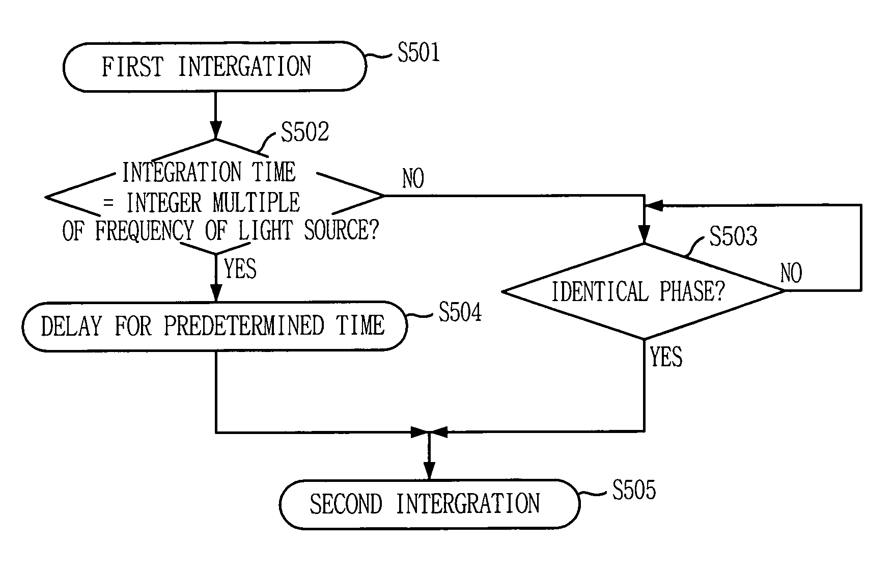 Method for integrating image sensor