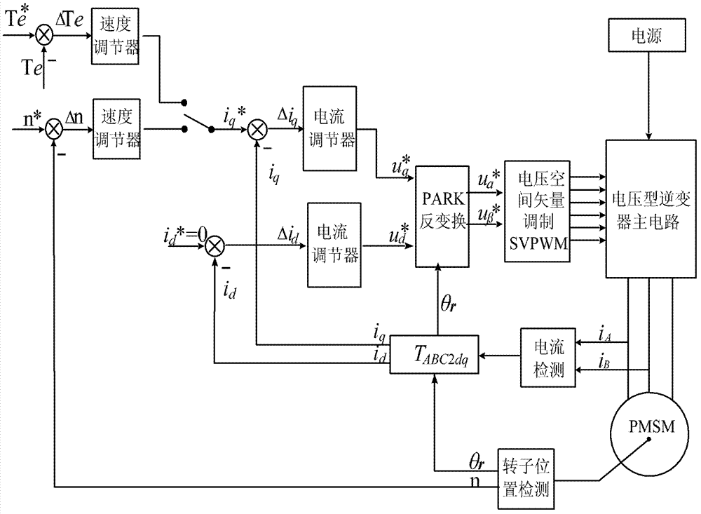 Double closed-loop control system of permanent-magnet synchronous motor