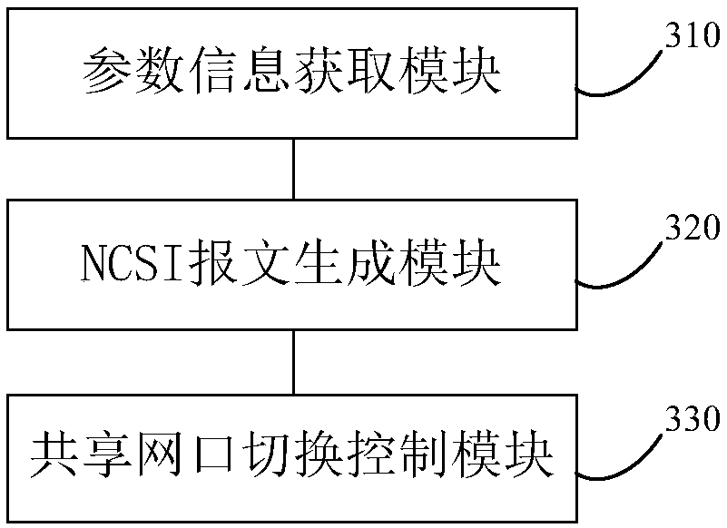 NCSI shared network port switching method and apparatus