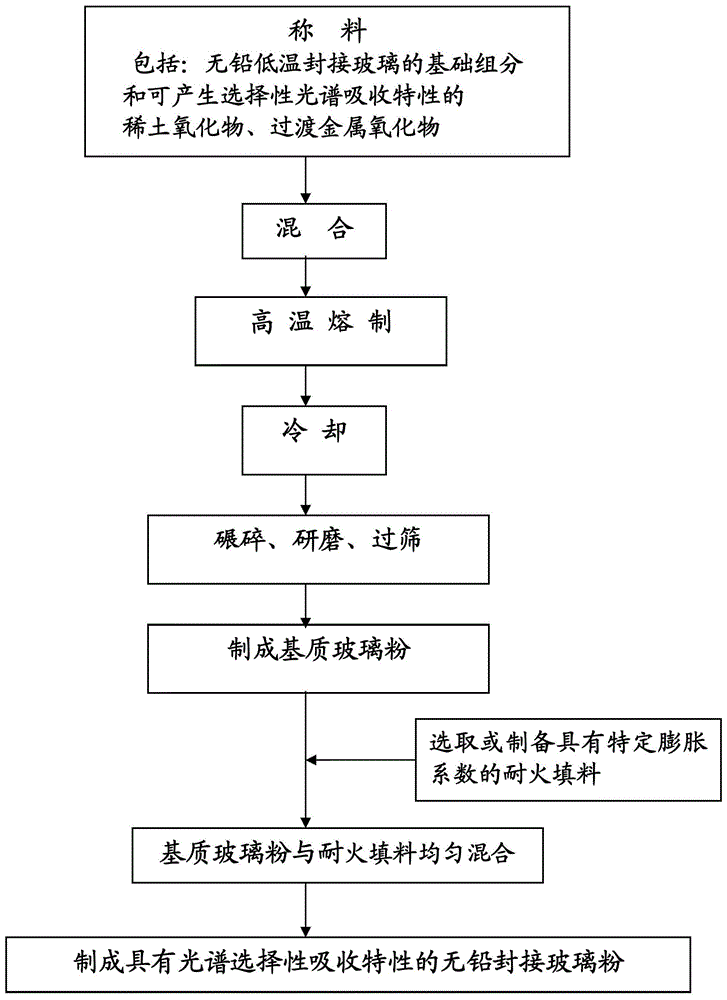 Lead-free sealing glass powder with spectral selective absorption characteristics and its manufacturing method