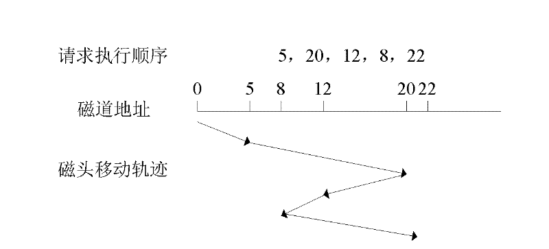 Magnetic disk energy consumption optimization method based on request dynamic delay dispatching