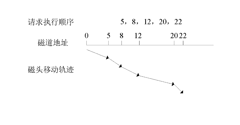 Magnetic disk energy consumption optimization method based on request dynamic delay dispatching