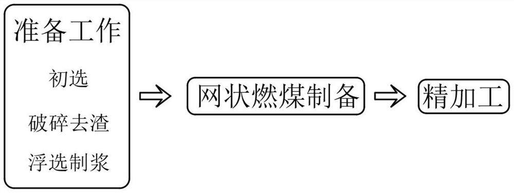 Manufacturing method of high-efficiency energy-saving fire coal with reticular structure