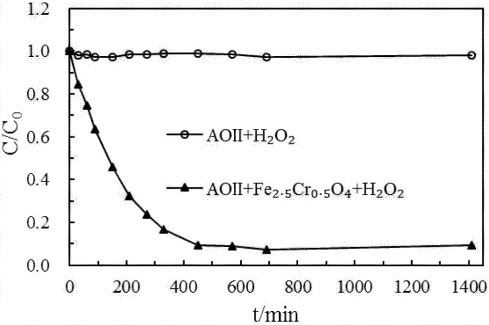 Chromium-doped magnetite hetero-phase Fenton catalyst and preparation method for same