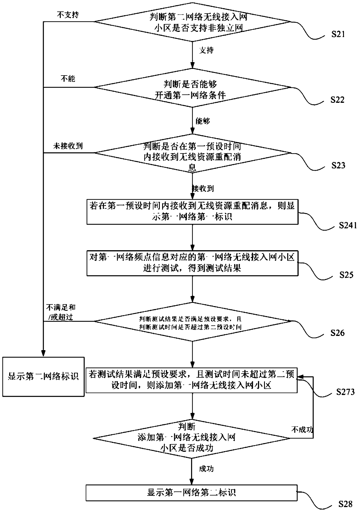 Networking identifier display method and device