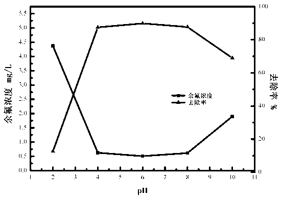 Method for preparing lanthanum or cerium pillared montmorillonite fluorine removal agent