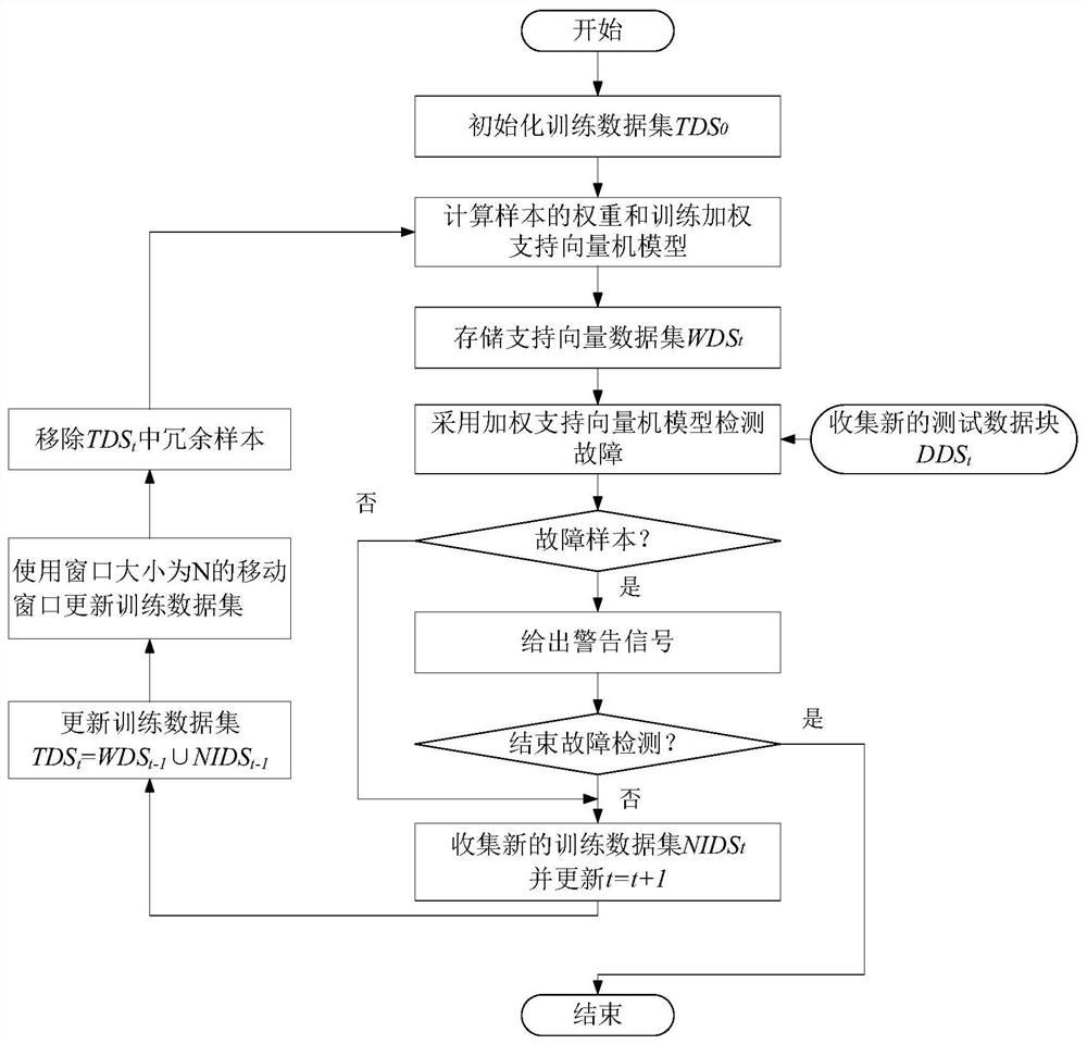 Fault Diagnosis Method of Engine Turbine Disc