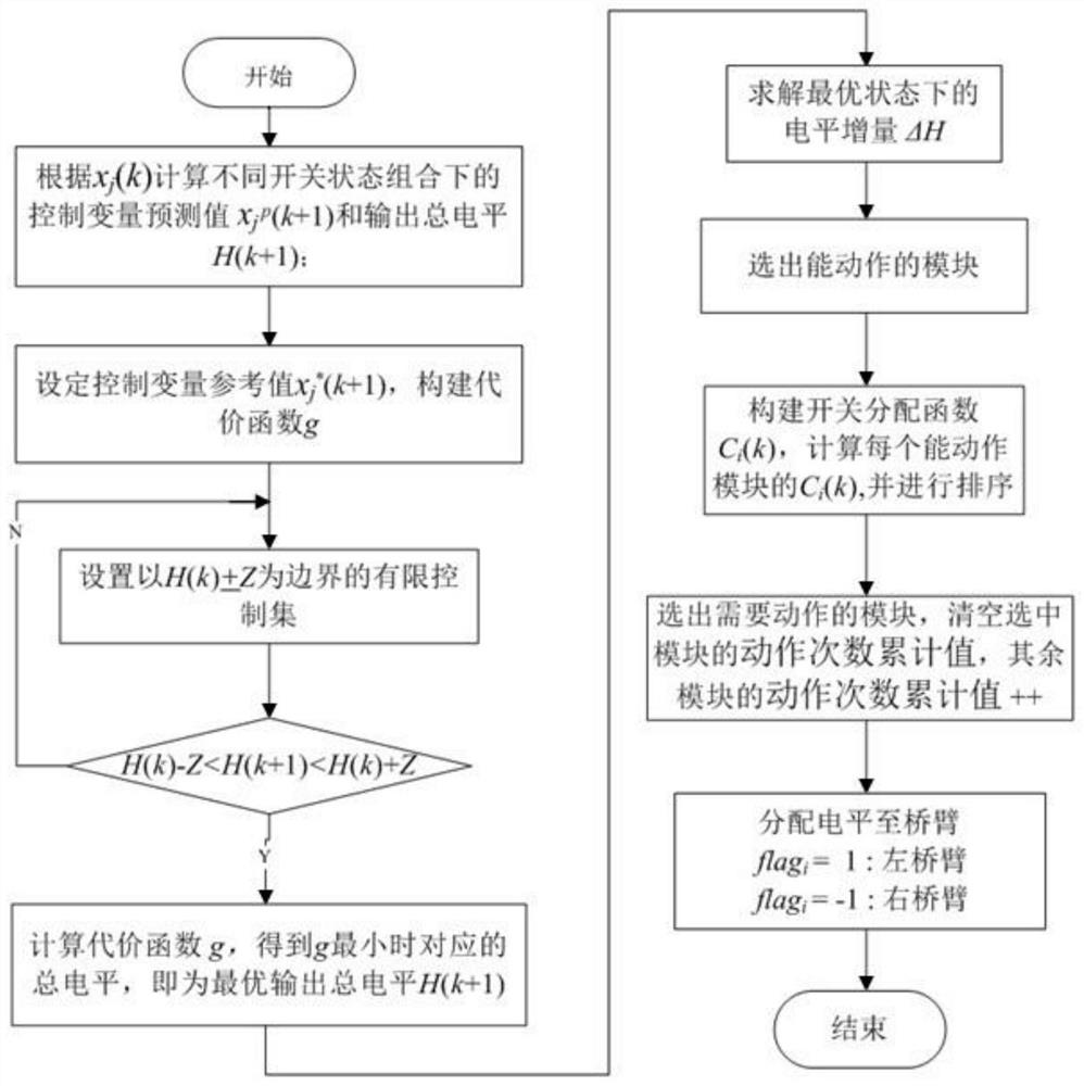 Thermal Stress Balance Predictive Control Method and System Applicable to Multilevel Converter