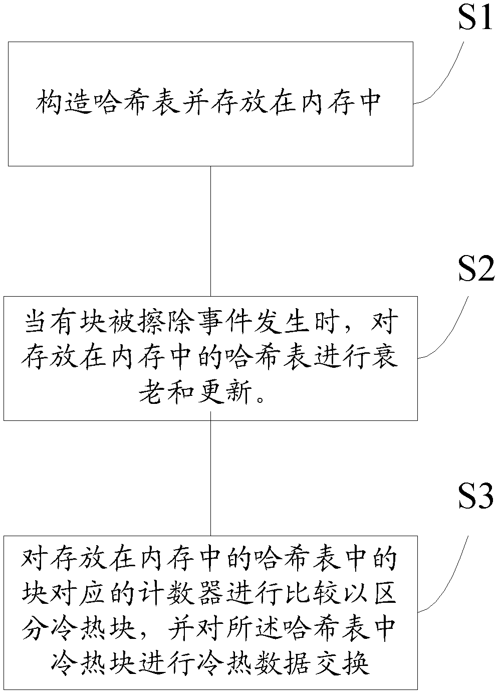 Static Wear Leveling Method and System for Solid State Disk