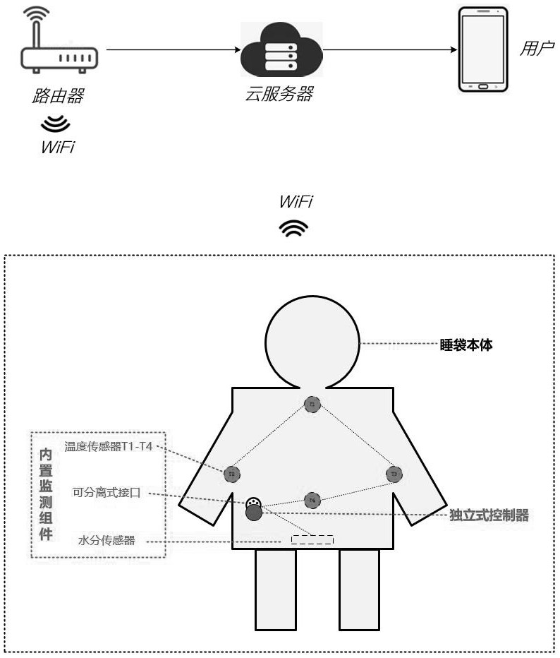 Intelligent monitoring system for sleeping bag