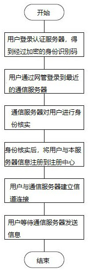 Chat data transceiving method