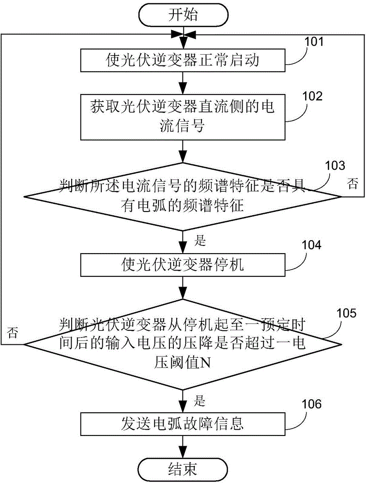 Electric arc fault detection method and device for photovoltaic inverter and photovoltaic inverter