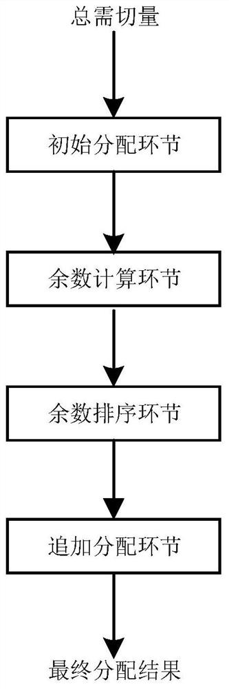 A load shedding distribution method and device