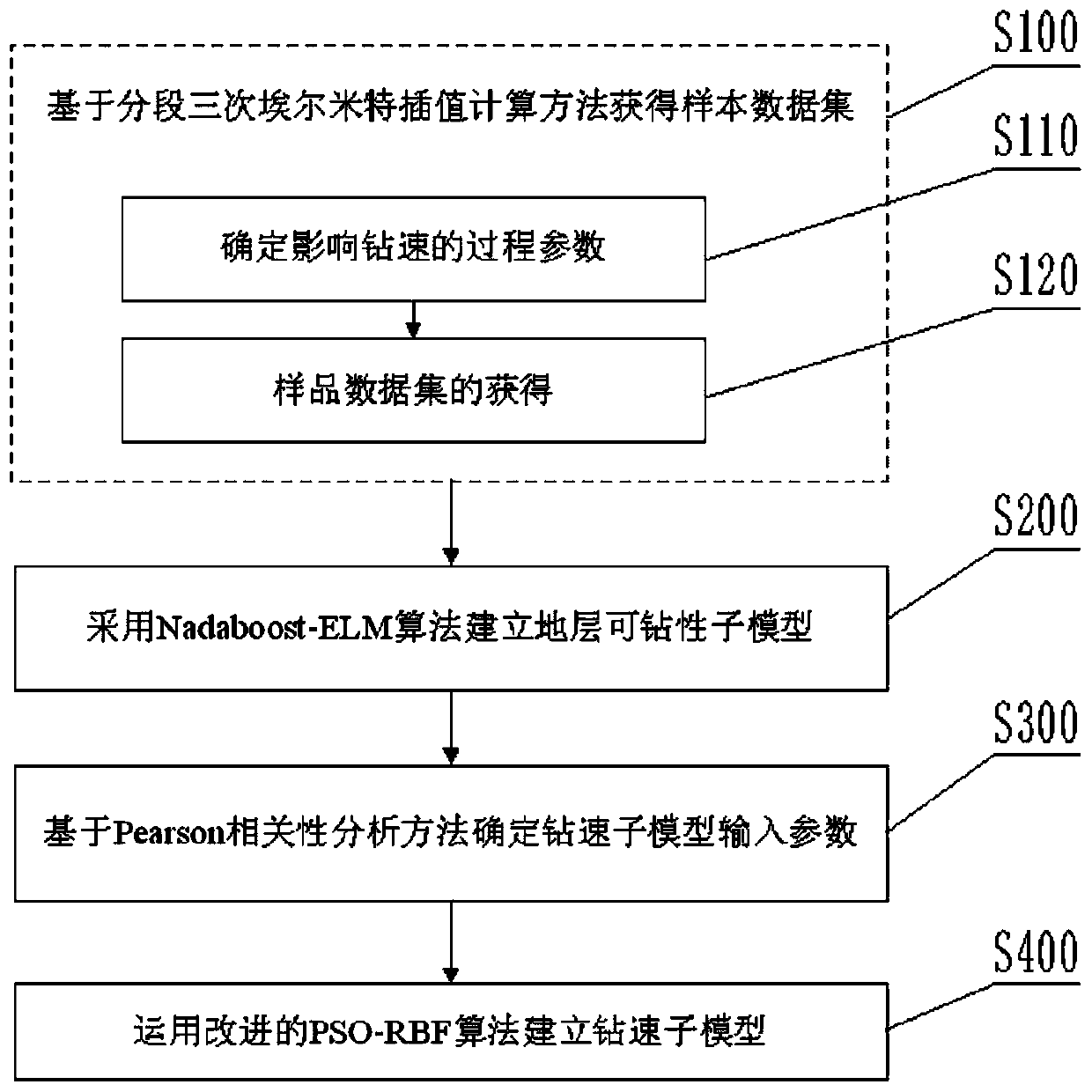 A Double-layer Intelligent ROP Modeling Method for Geological Exploration Drilling Process