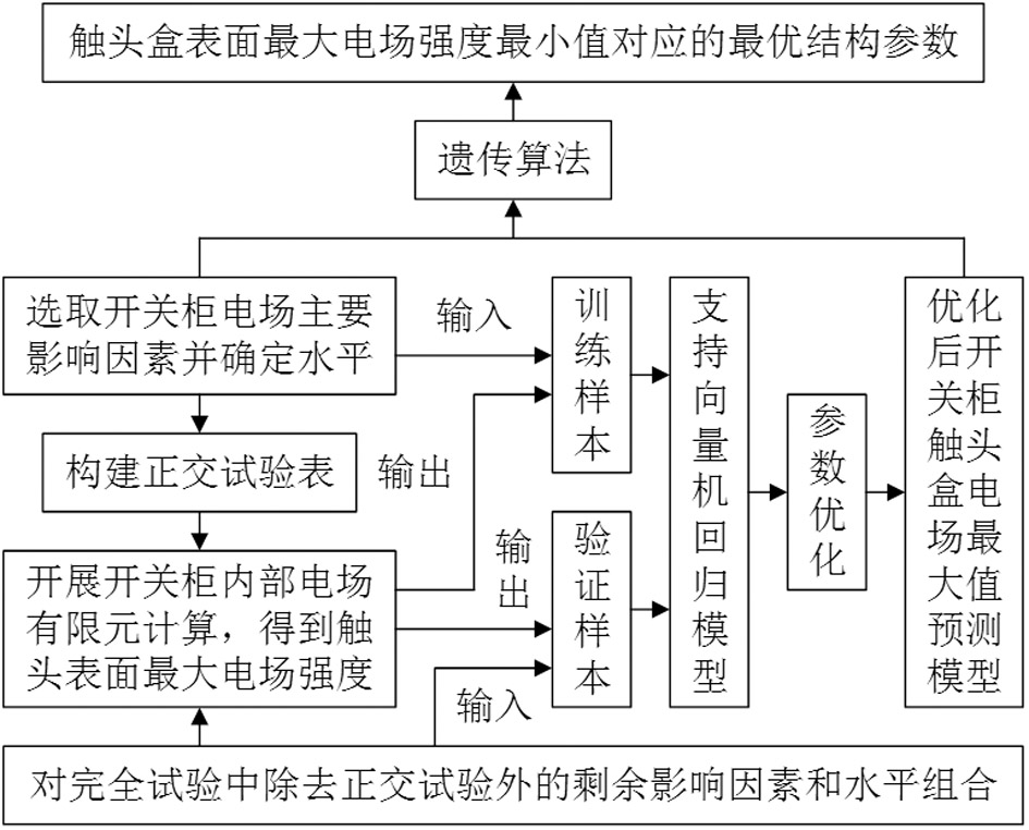 Switch cabinet electric field prediction and optimization method based on support vector machine and genetic algorithm