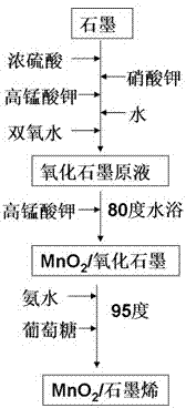 Lowcost preparation method of MnO2 / graphene composite electrode materials used for supercapacitor