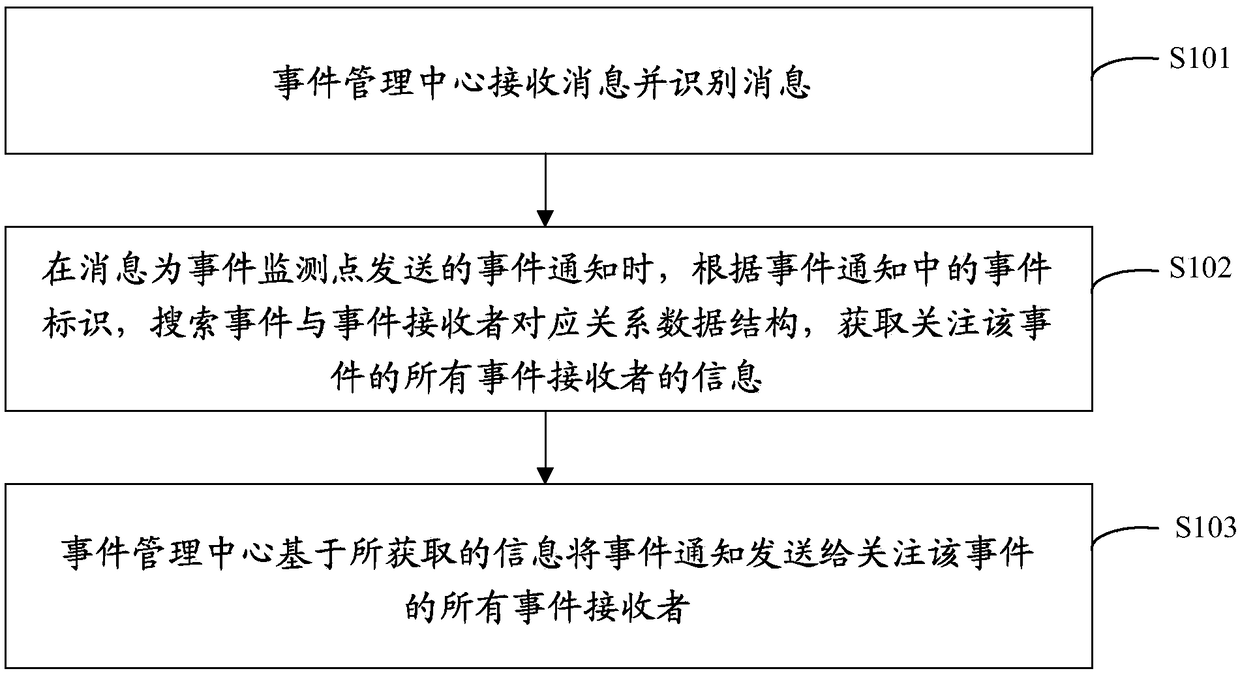 Event management method and system and master control equipment