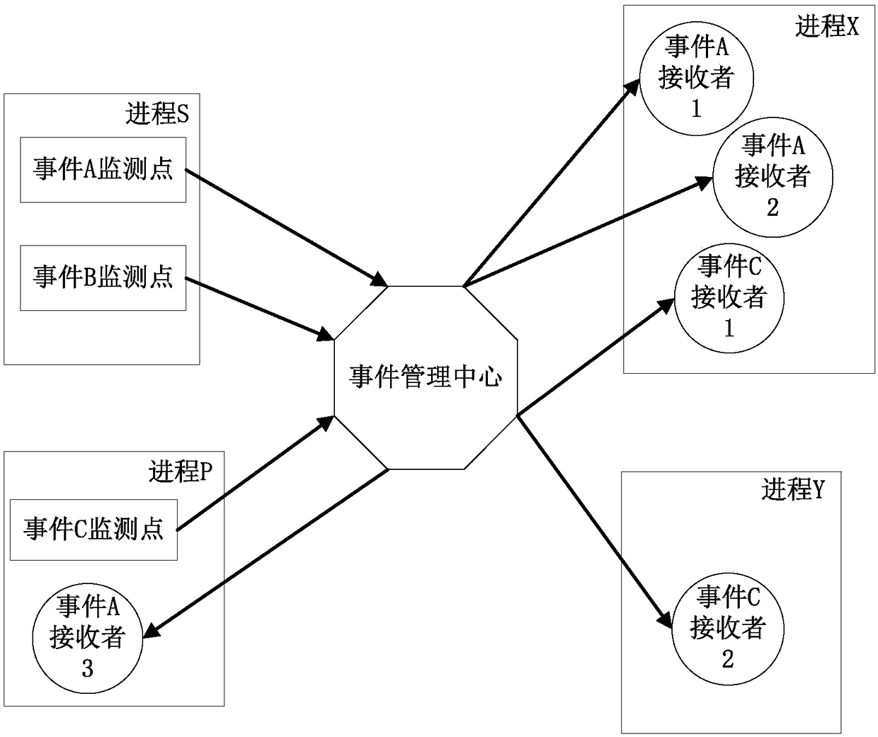 Event management method and system and master control equipment