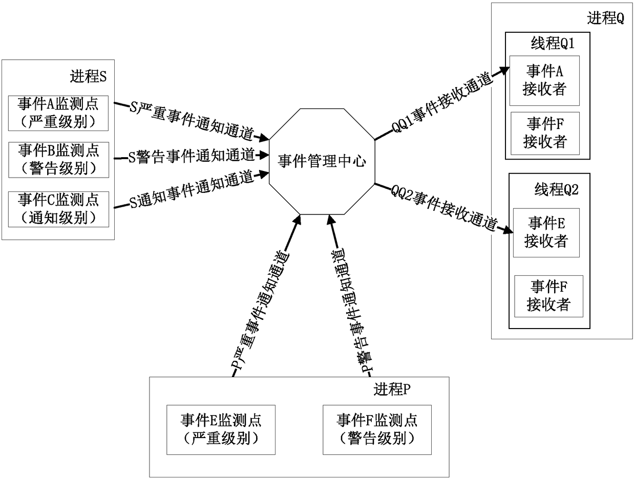 Event management method and system and master control equipment