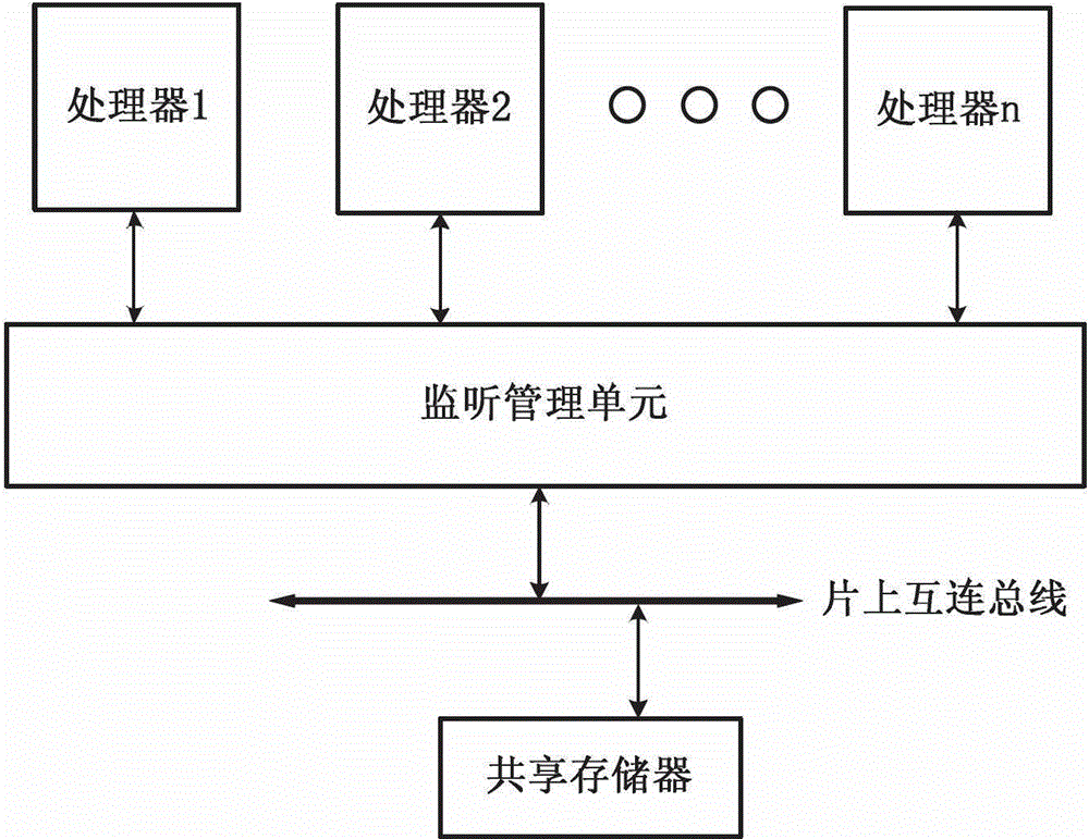 Cache-coherence multi-core processor data transmission system based on no-write allocation