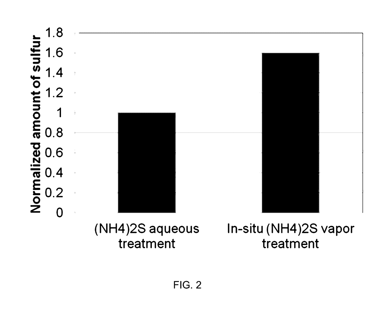 System and method for gas-phase passivation of a semiconductor surface