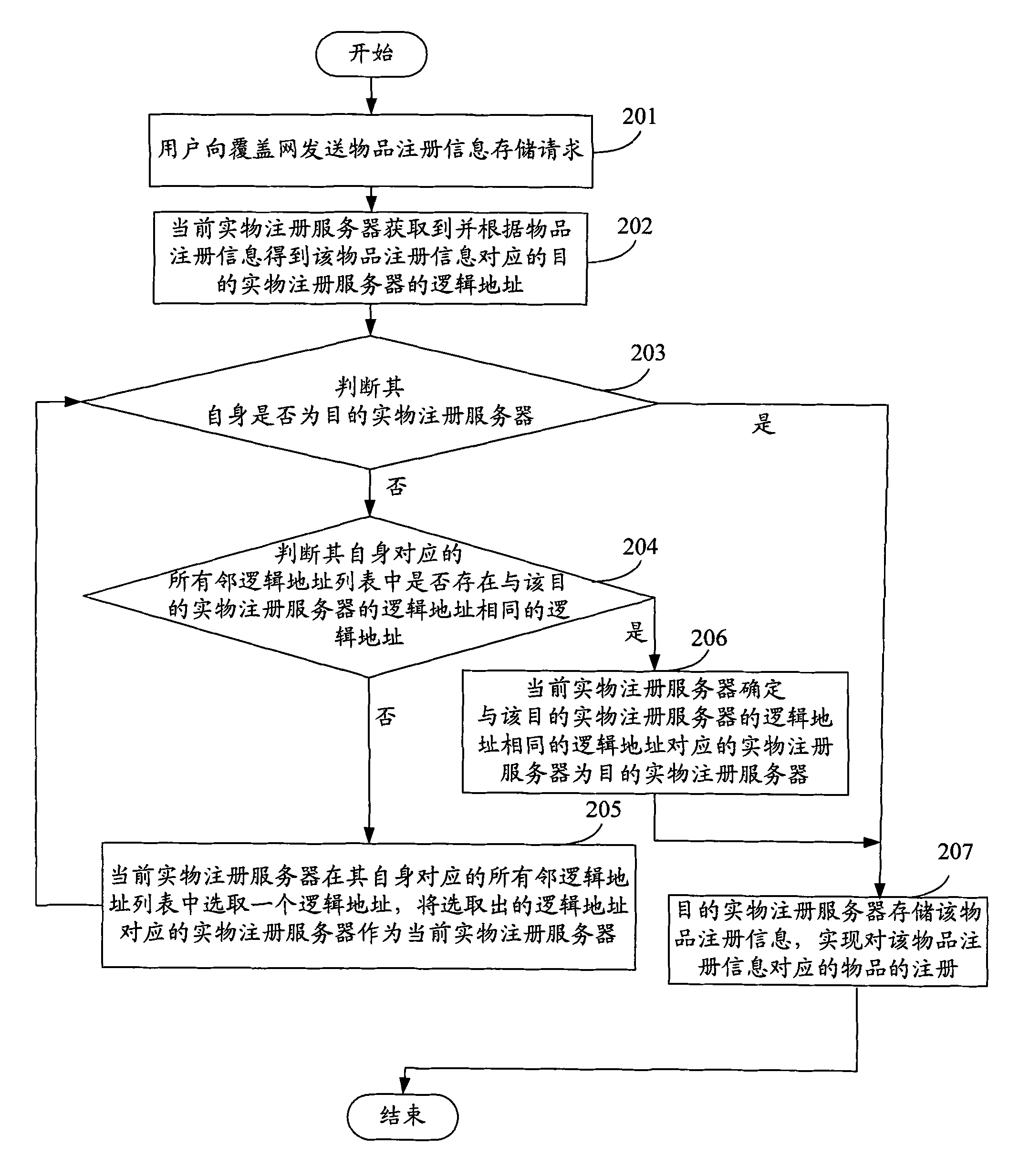 Method and system for processing article register information in IOT (Internet of Things)