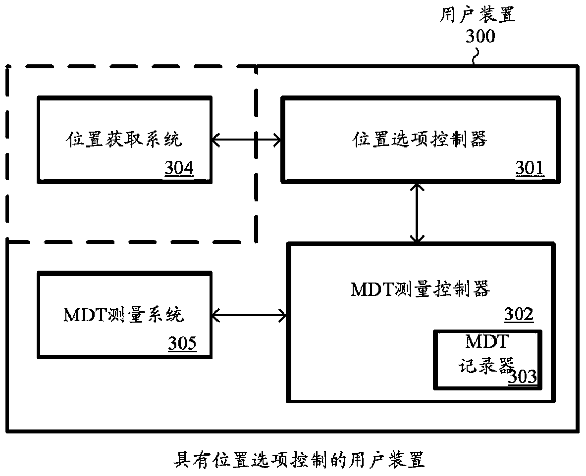 Location option control for minimization of drive test in lte systems