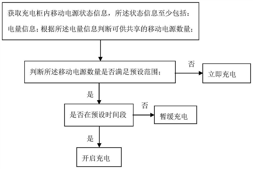 Charging method of shared mobile power supply charging cabinet