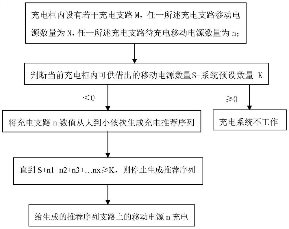 Charging method of shared mobile power supply charging cabinet