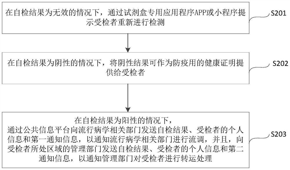 Epidemic prevention self-inspection method and system based on AI and public information platform