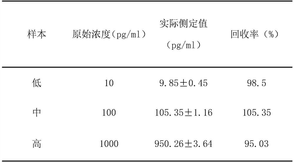 Preparation and use method of canine coronavirus chemiluminescence detection reagent