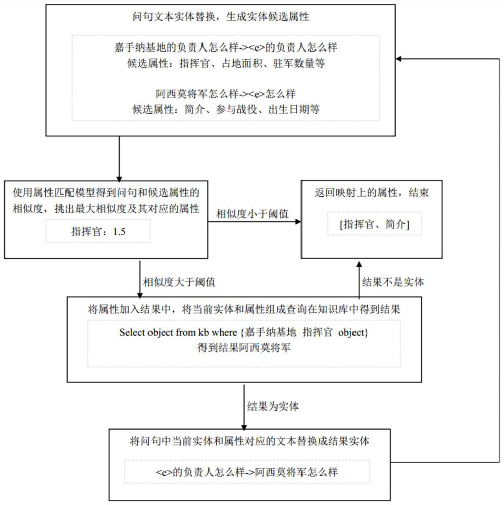 Attribute matching method in knowledge base questions and answers based on neural network