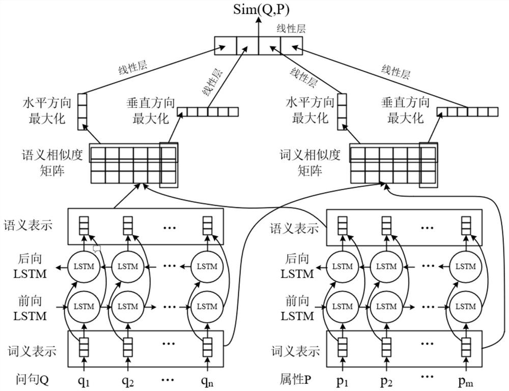 Attribute matching method in knowledge base questions and answers based on neural network