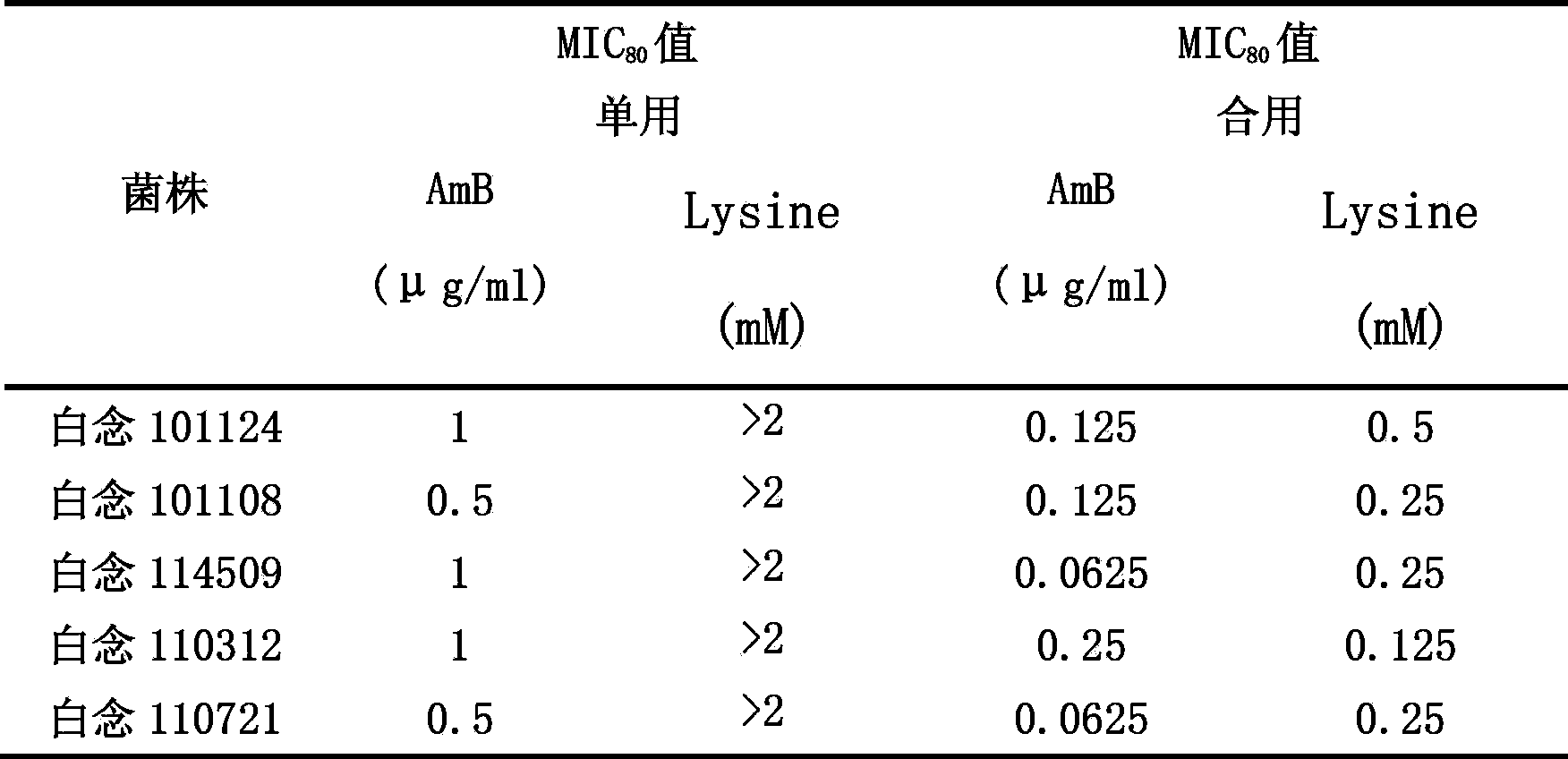 Application of lysine as synergist for preparing antifungal drug