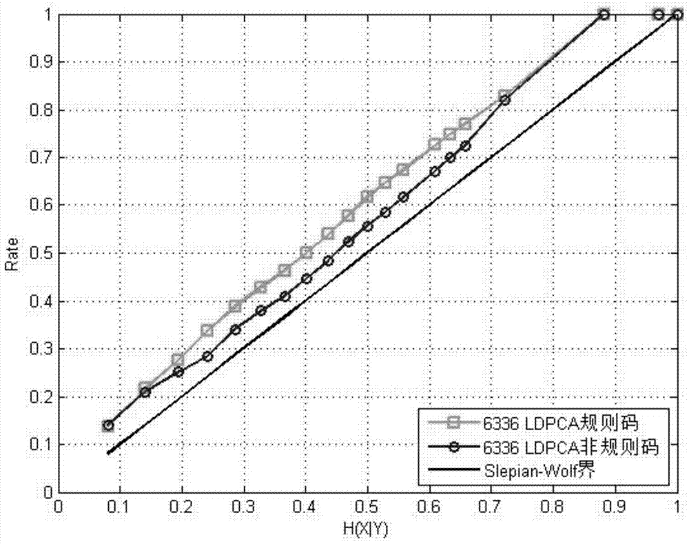 Design Method of ldpca Codes in Distributed Source Coding System with Asymmetric Structure