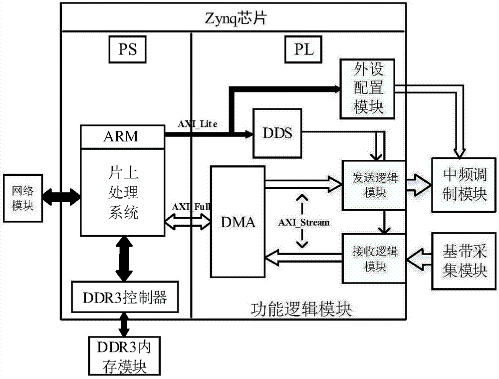 Zynq-based inter-satellite link test system