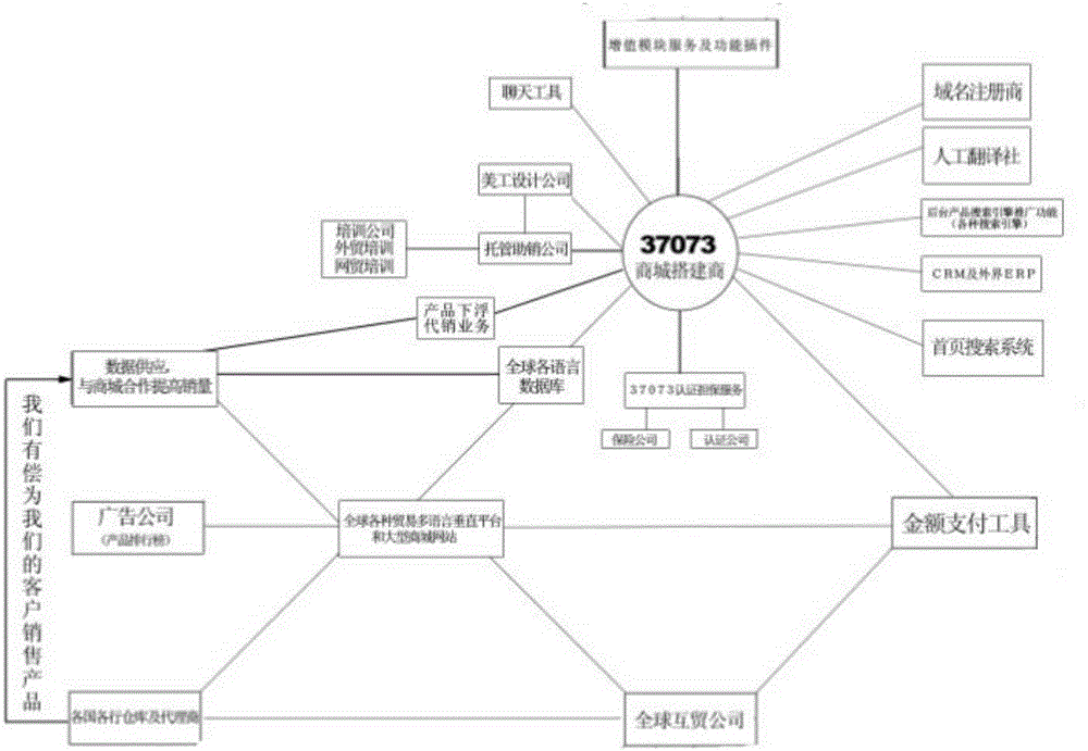 Mutual-assistance sharing system for E-shop