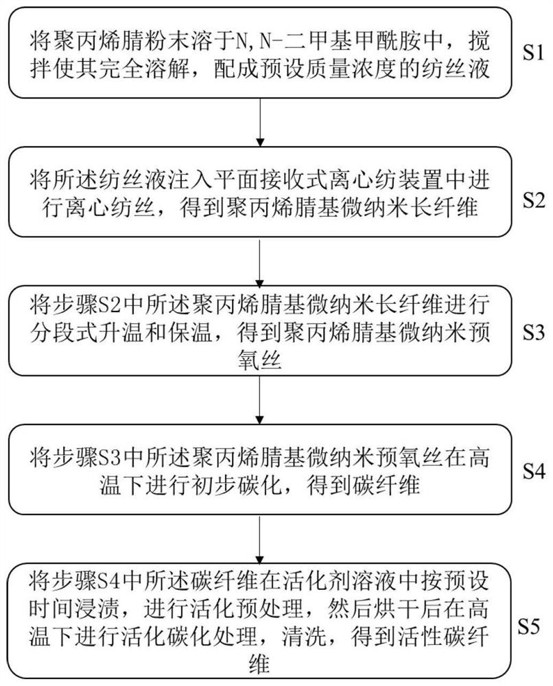 A method for preparing activated carbon fibers based on centrifugal spinning method