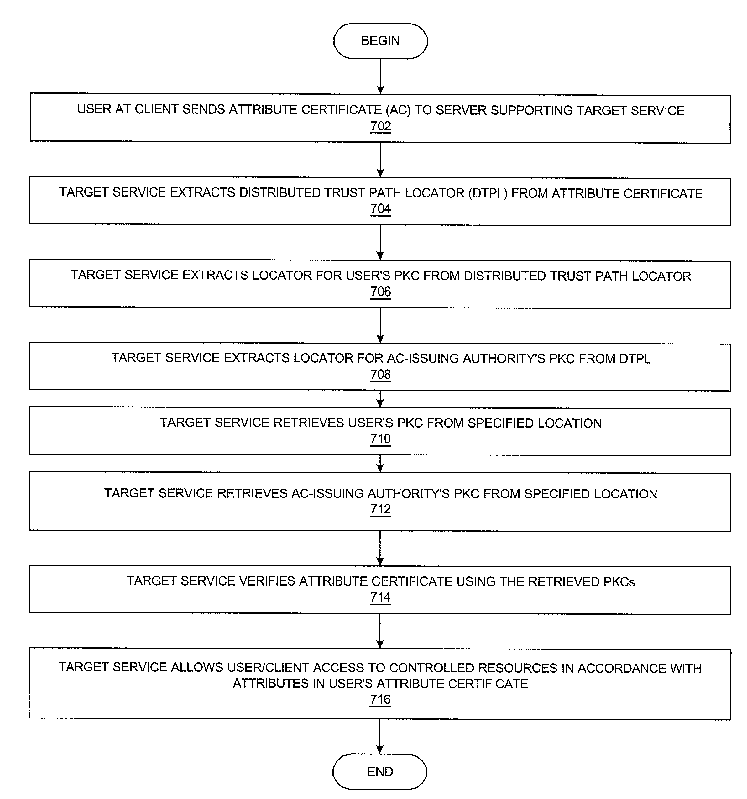 Method and system for managing a distributed trust path locator for public key certificates relating to the trust path of an X.509 attribute certificate