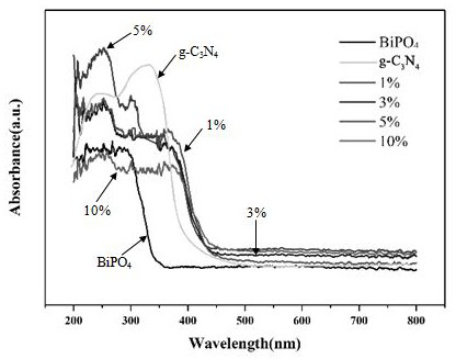 Bismuth phosphate-based heterojunction photocatalyst and preparation method thereof