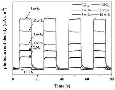 Bismuth phosphate-based heterojunction photocatalyst and preparation method thereof