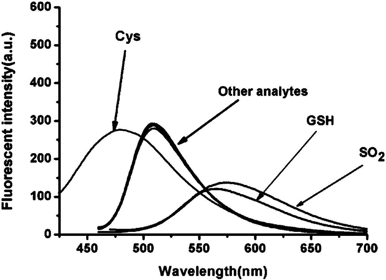 Fluorescent probe for distinguishing GSH (Glutathione), Cys (Cysteine) and SO2 as well as preparation method and application of fluorescent probe