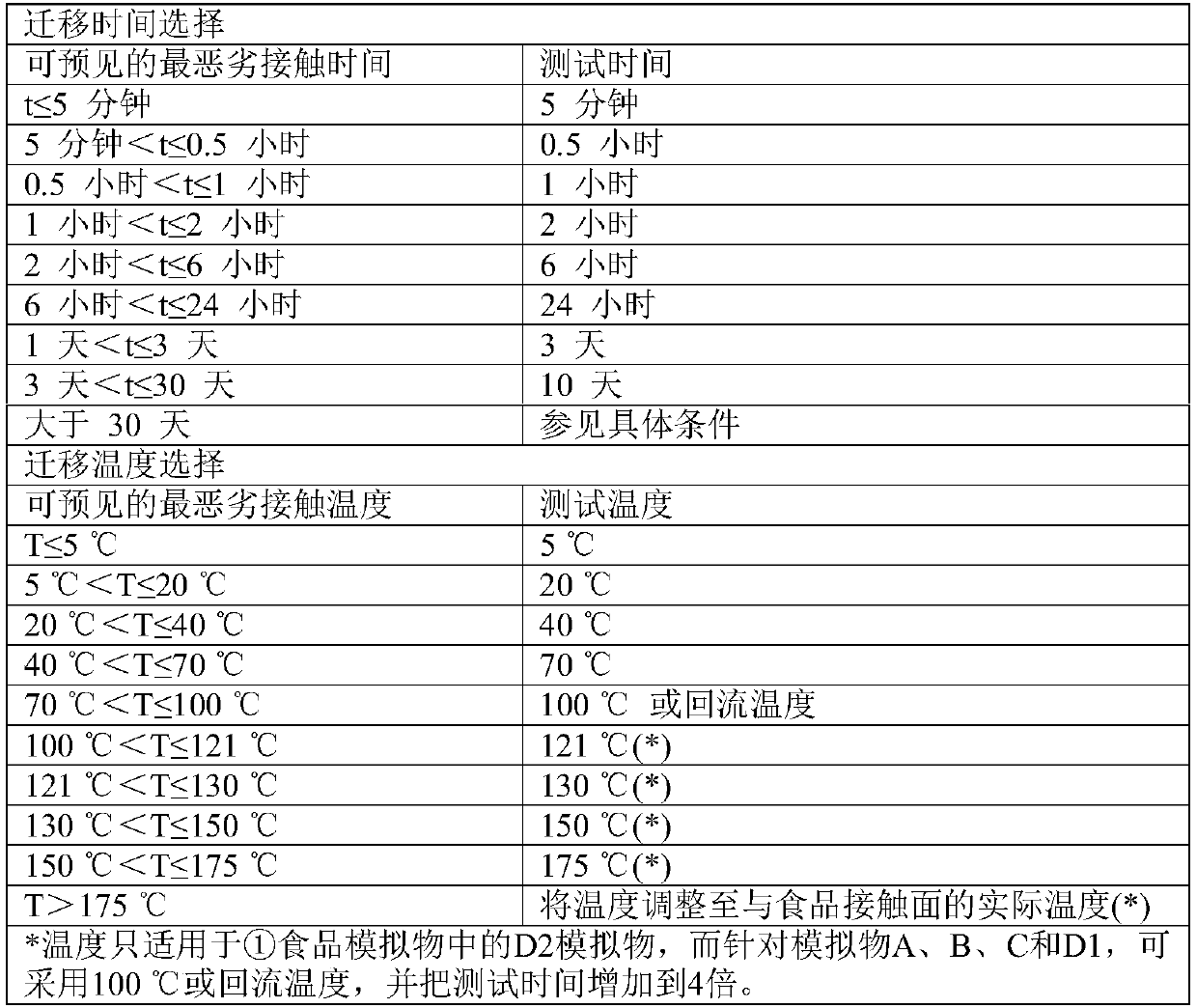 Method for Determination of Specific Migration of Four Kinds of Aniline Derivatives by Liquid Chromatography